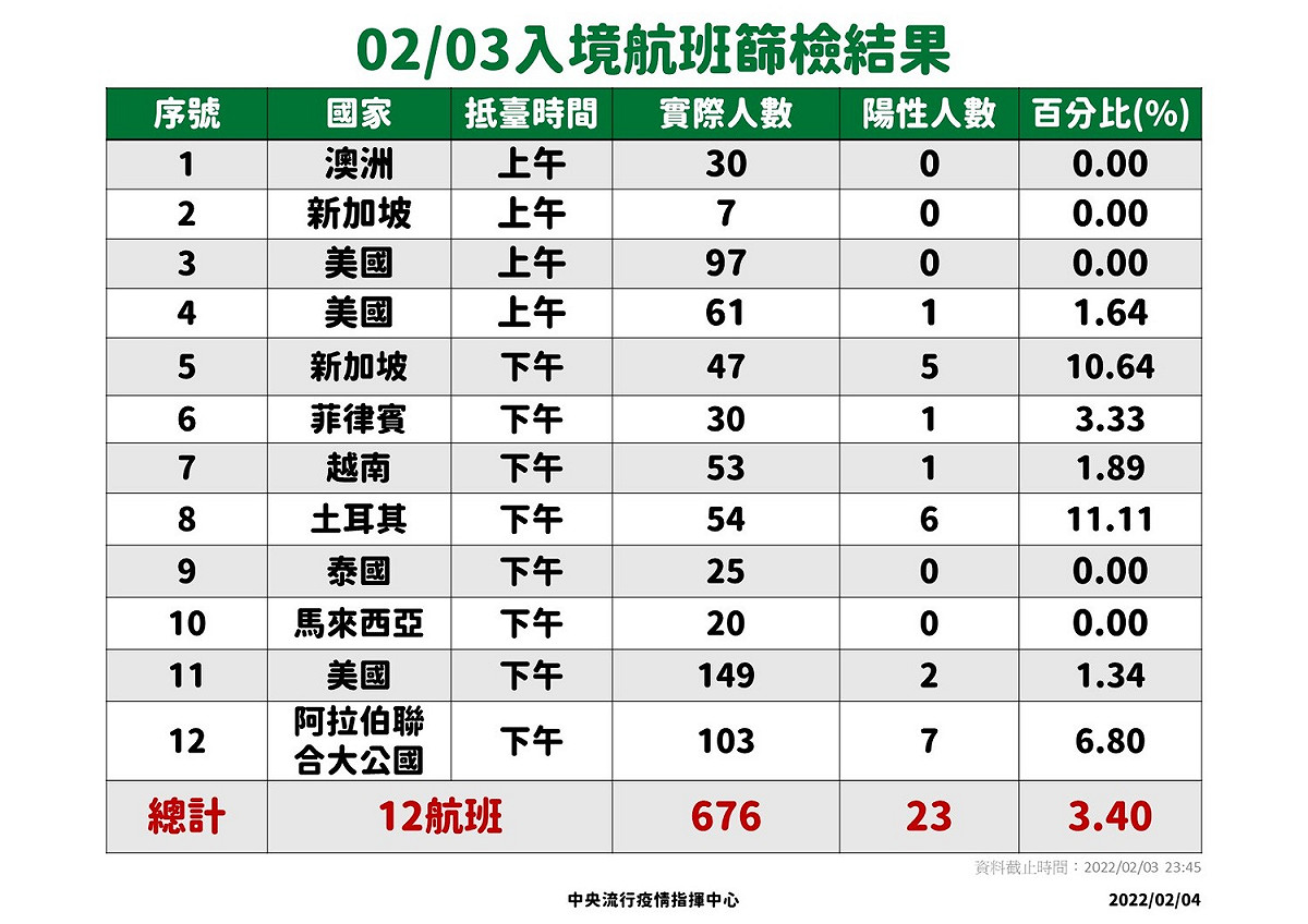 2/3入境航班篩檢結果。 圖：中央流行疫情指揮中心／提供