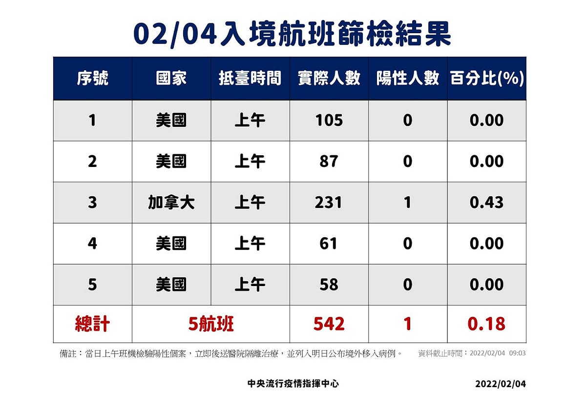 2/4入境航班篩檢結果。 圖：中央流行疫情指揮中心／提供