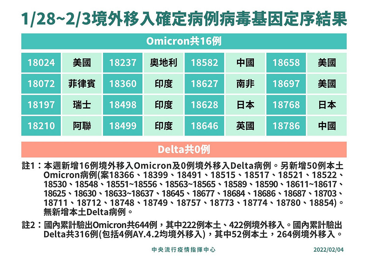1/28~2/3境外移入確定病例病毒基因定序結果。 圖：中央流行疫情指揮中心／提供