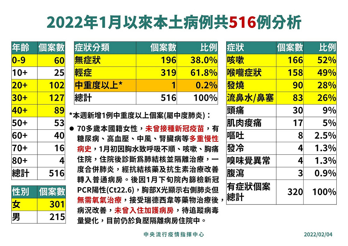 2022年1月以來本土病例共516例分析。 圖：中央流行疫情指揮中心／提供