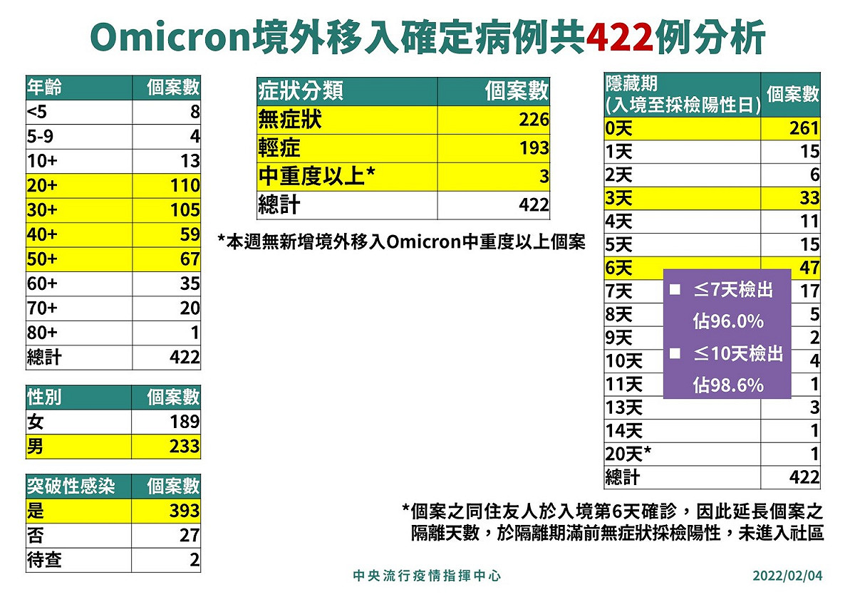 Omicron境外移入確定病例共422例分析。 圖：中央流行疫情指揮中心／提供