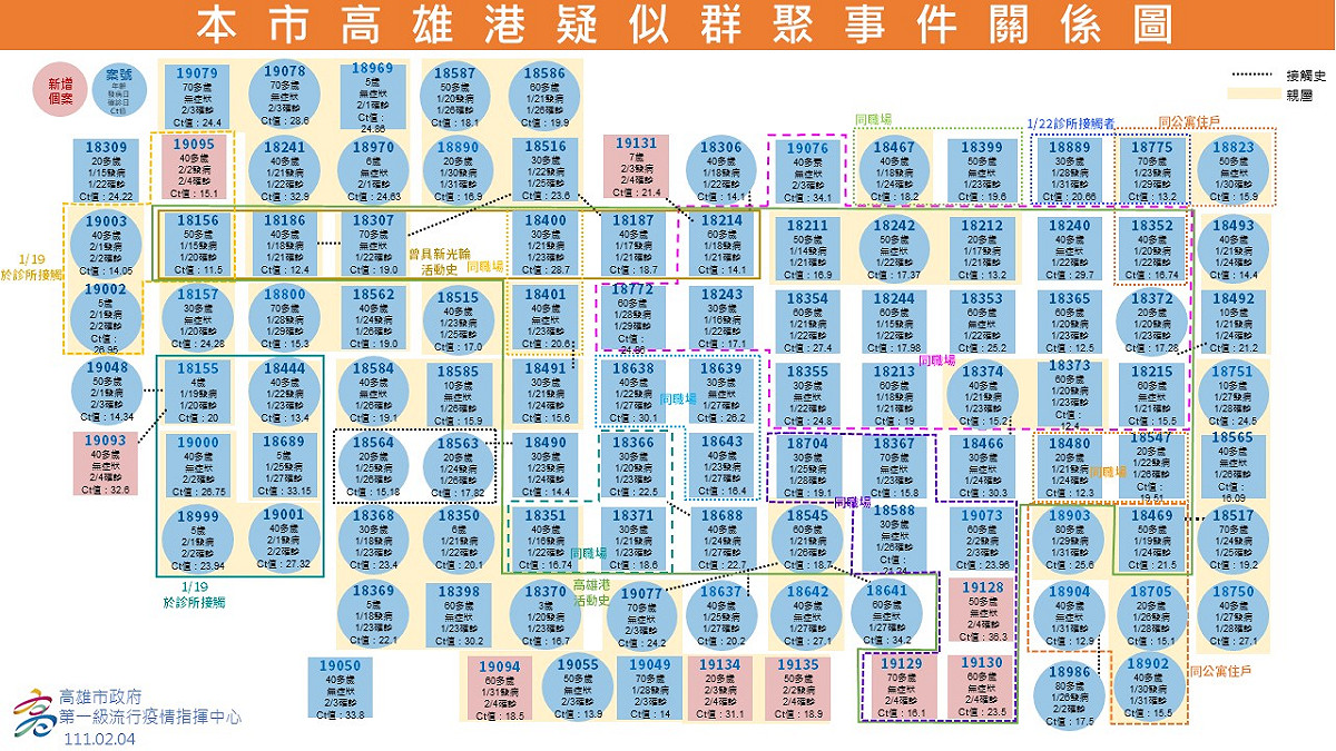 高雄港群聚相關9例關係圖。 圖：高雄市衛生局 / 提供