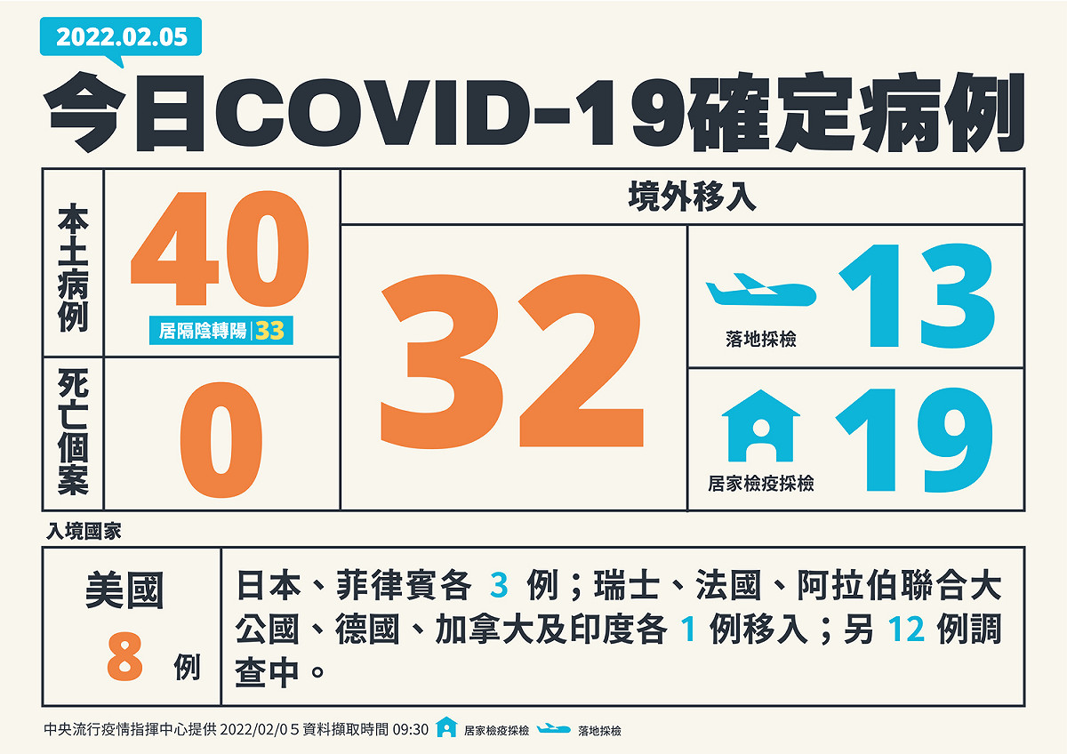 2/5 新增個案總表(含境外國家) 圖：中央流行疫情指揮中心/提供