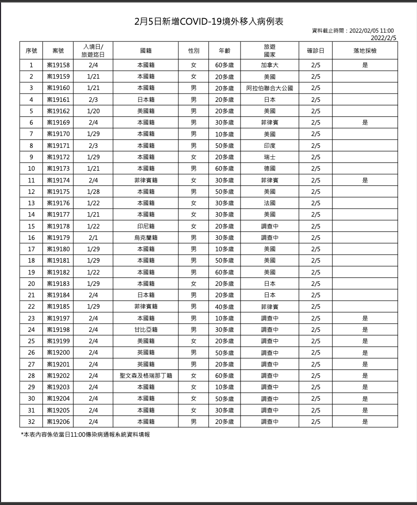 2/5 新增境外個案疫調總表 圖：中央流行疫情指揮中心/提供
