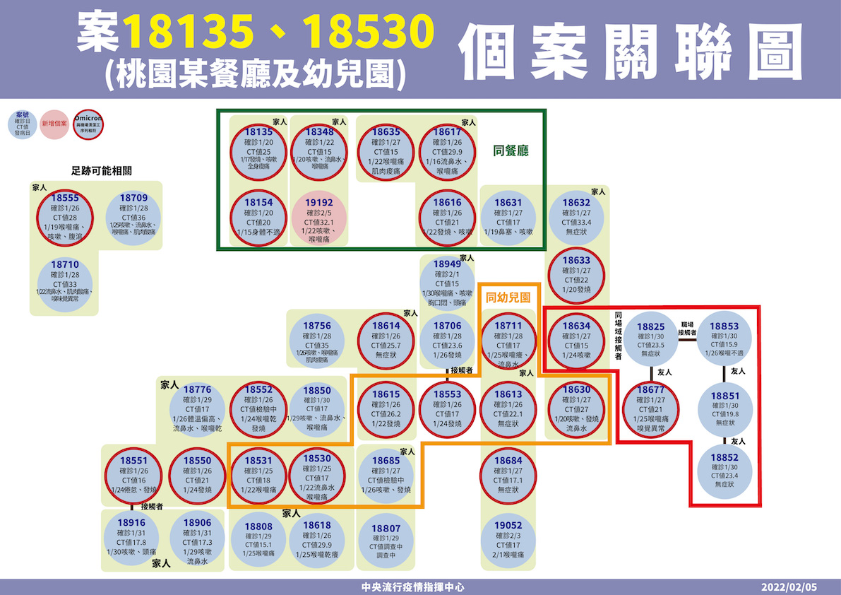 2/5 桃園西堤餐廳相關個案關聯圖 圖：中央流行疫情指揮中心/提供