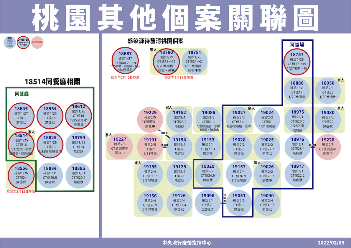 2/5 桃園其他個案關聯圖 圖：中央流行疫情指揮中心/提供