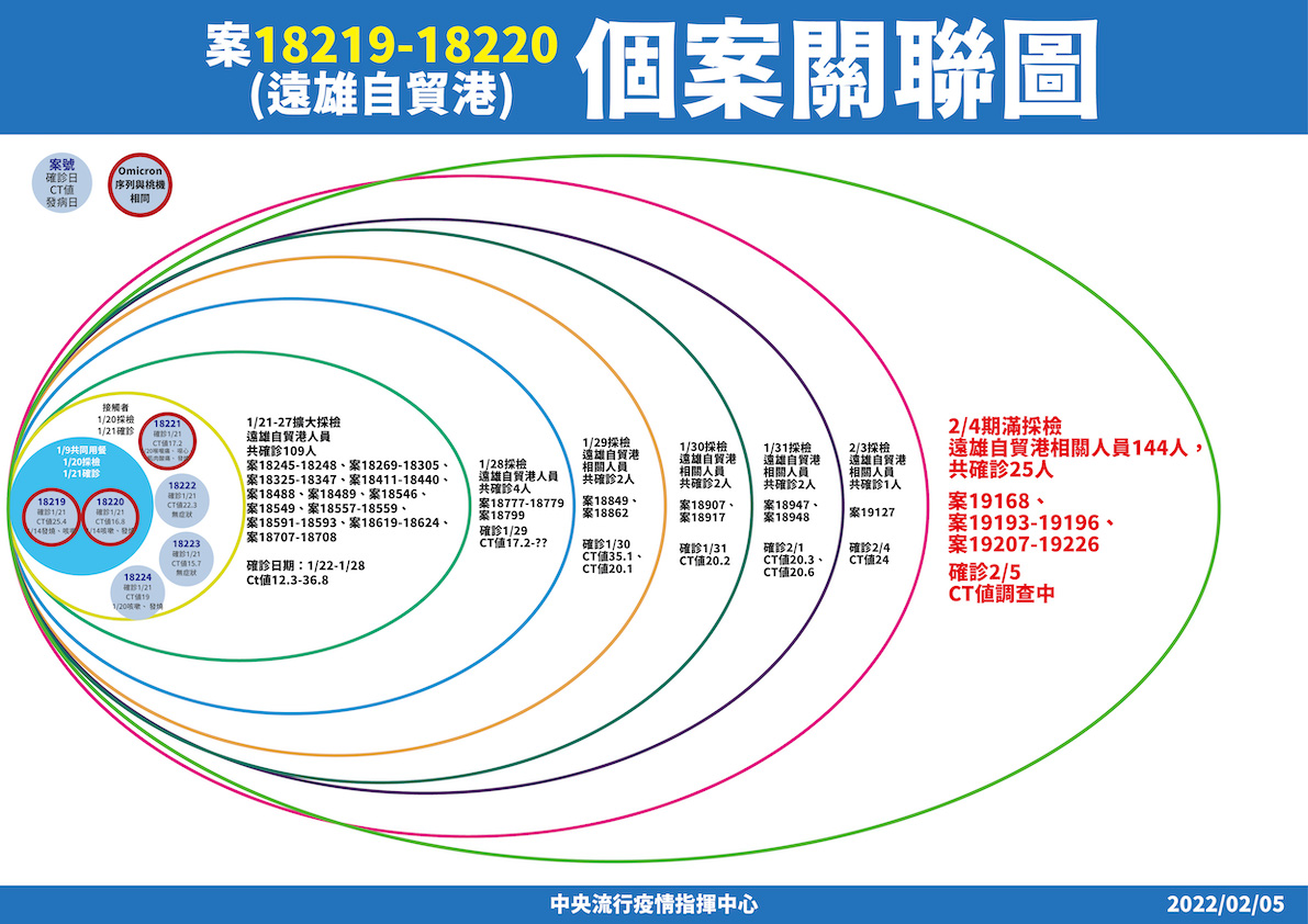 2/5 亞旭電子廠確診個案關聯圖 圖：中央流行疫情指揮中心/提供