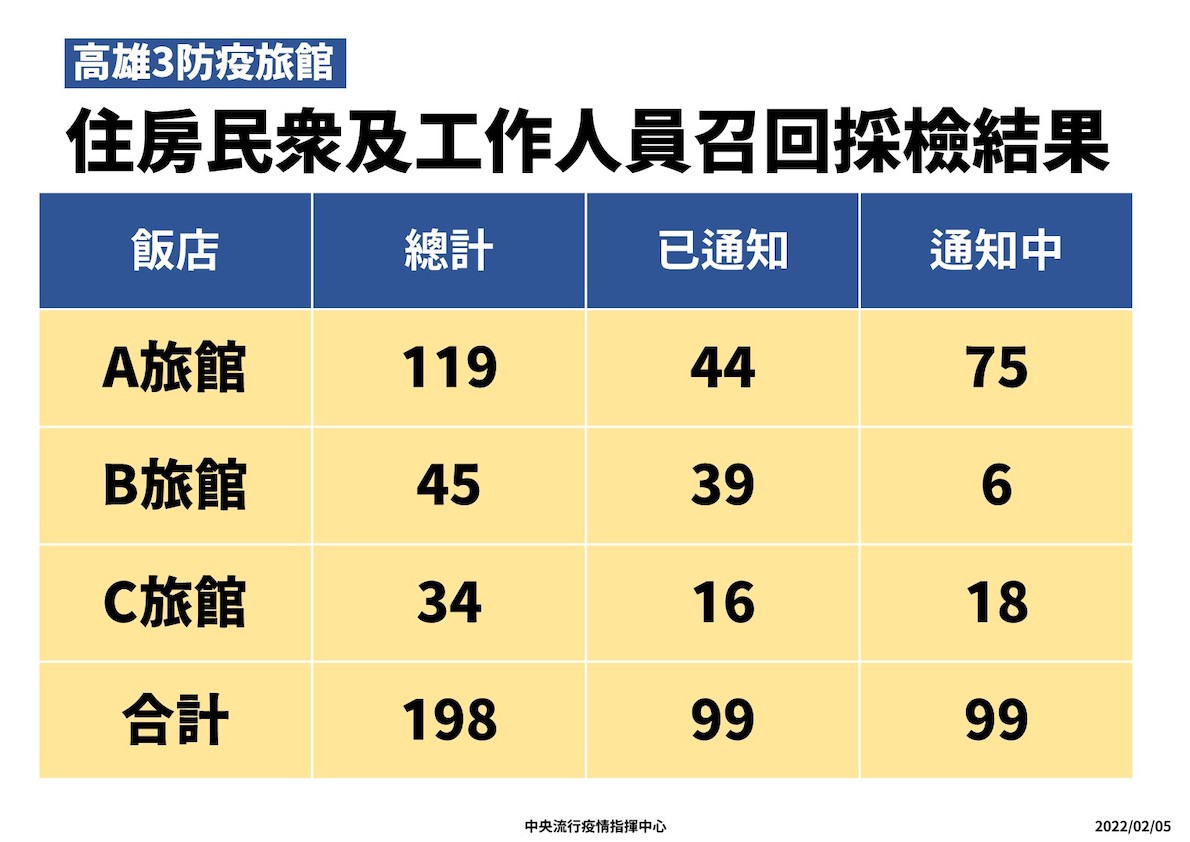 2/5 高雄3防疫旅館住房民眾等相關召回採檢結果一覽 圖：中央流行疫情指揮中心/提供
