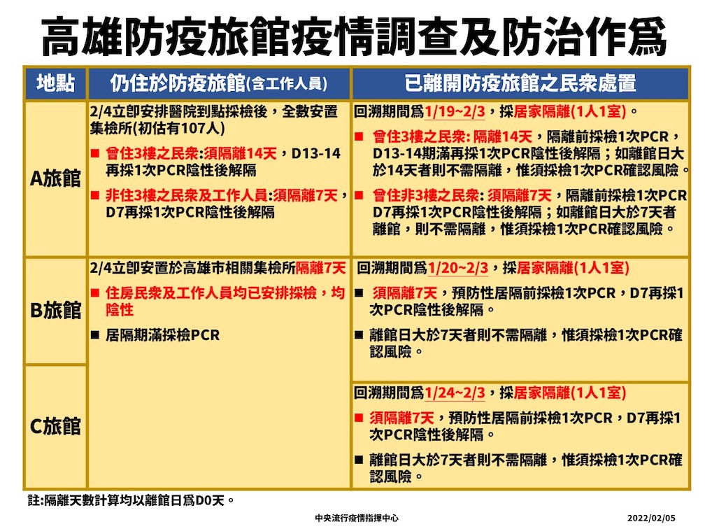 2/5 高雄防疫旅館疫情調查與防治作為 圖：中央流行疫情指揮中心/提供