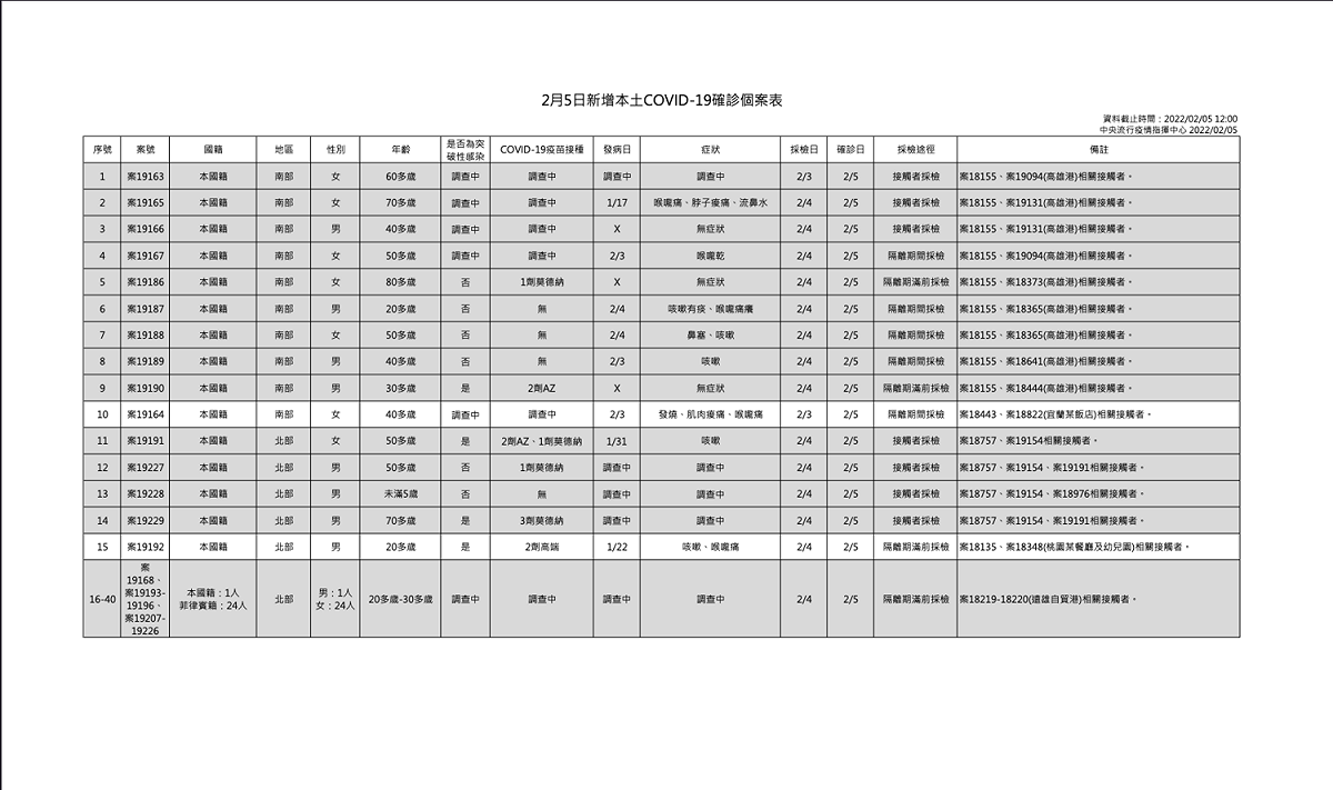 2/5 本土個案新增一覽表 圖：中央流行疫情指揮中心/提供