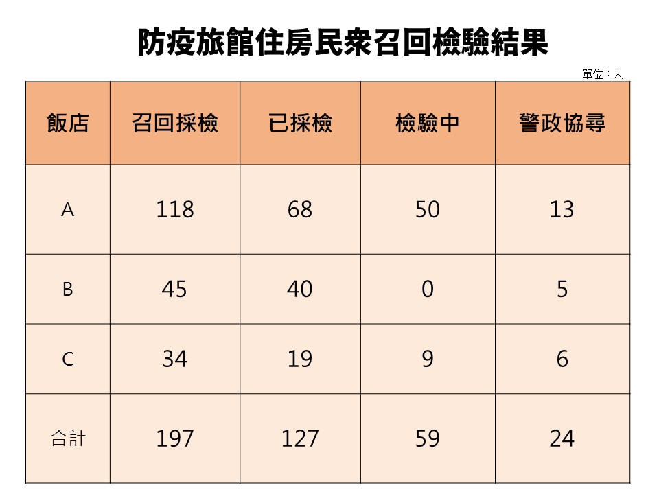 3家防疫旅館員工及住客召回篩檢結果。 圖：高雄市衛生局 / 提供
