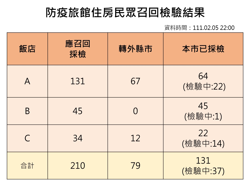 高市最新防疫旅館住房民眾召回檢驗結果。 圖：高雄市衛生局提供