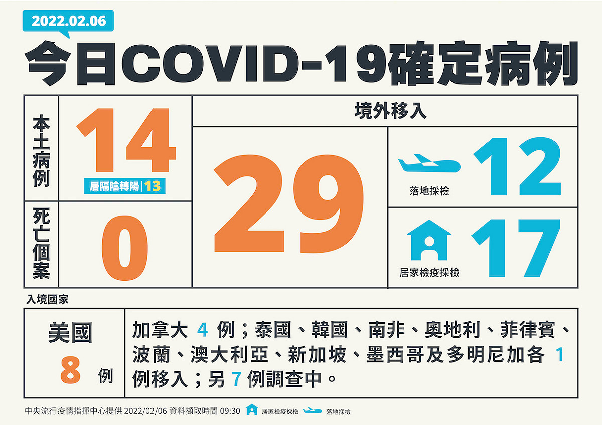 2/6 新增個案一覽 圖：中央流行疫情指揮中心/提供