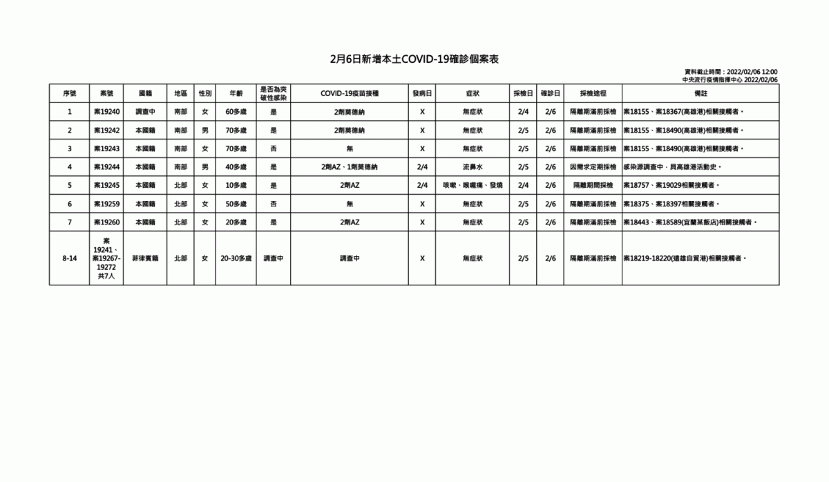 2/6 新增本土個案一覽 圖：中央流行疫情指揮中心/提供