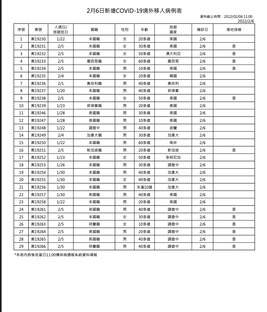 2/6 新增境外移入個案一覽 圖：中央流行疫情指揮中心/提供