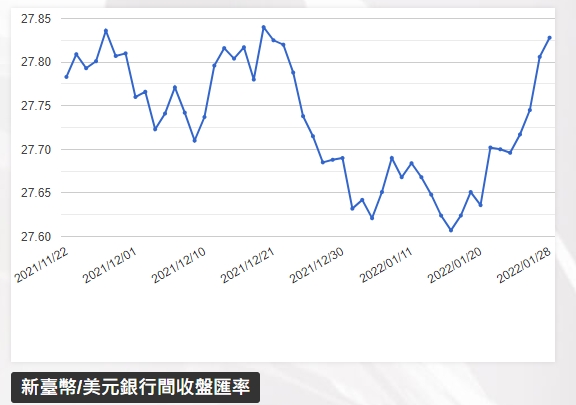 新台幣匯率連3年收紅，漲幅更高居亞幣之冠。 圖/中央銀行