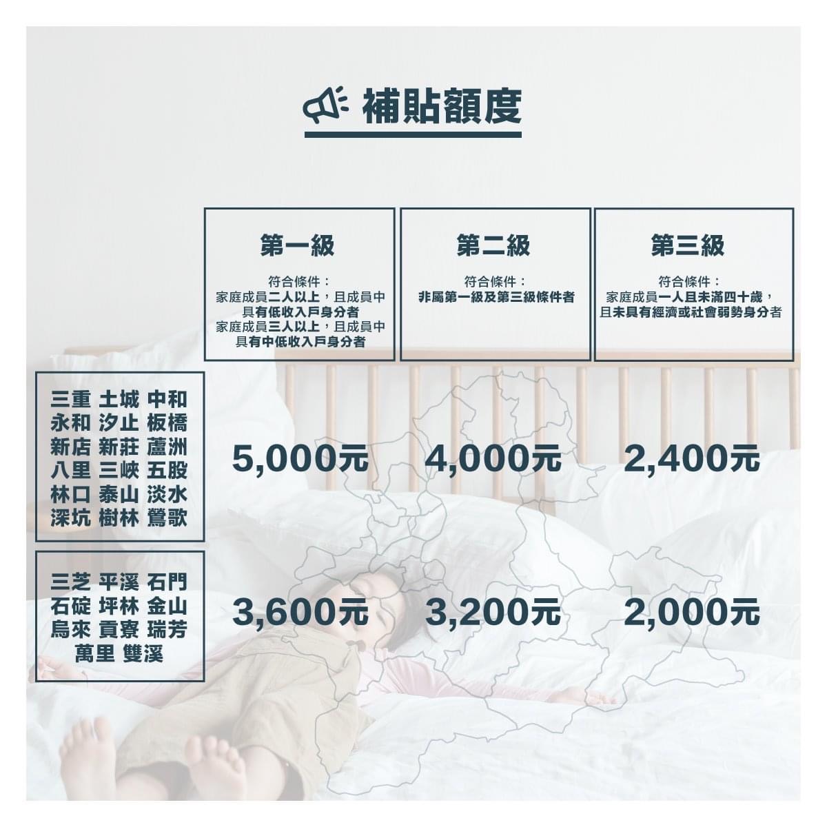 新北市110年度租金補貼金額表。 圖：新北市城鄉局/提供