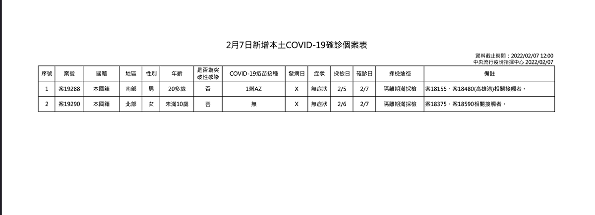 2月7日本土個案一覽表 圖：中央流行疫情指揮中心／提供