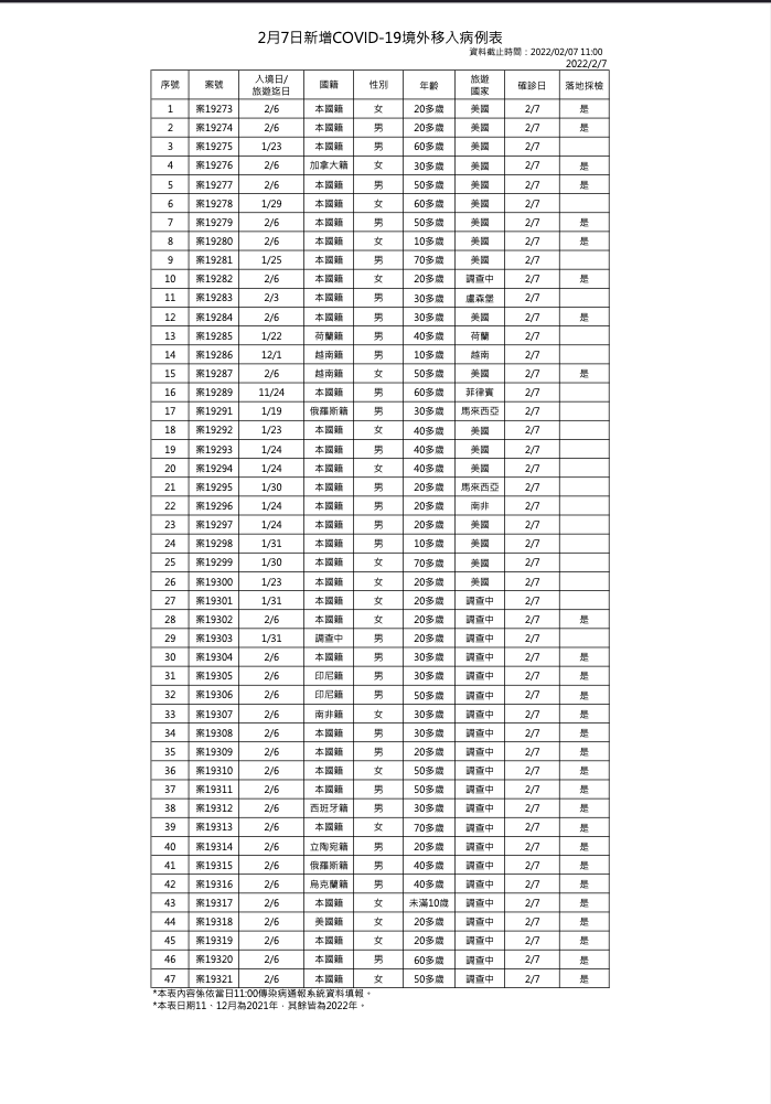 2月7日境外移入個案一覽表 圖：中央流行疫情指揮中心／提供