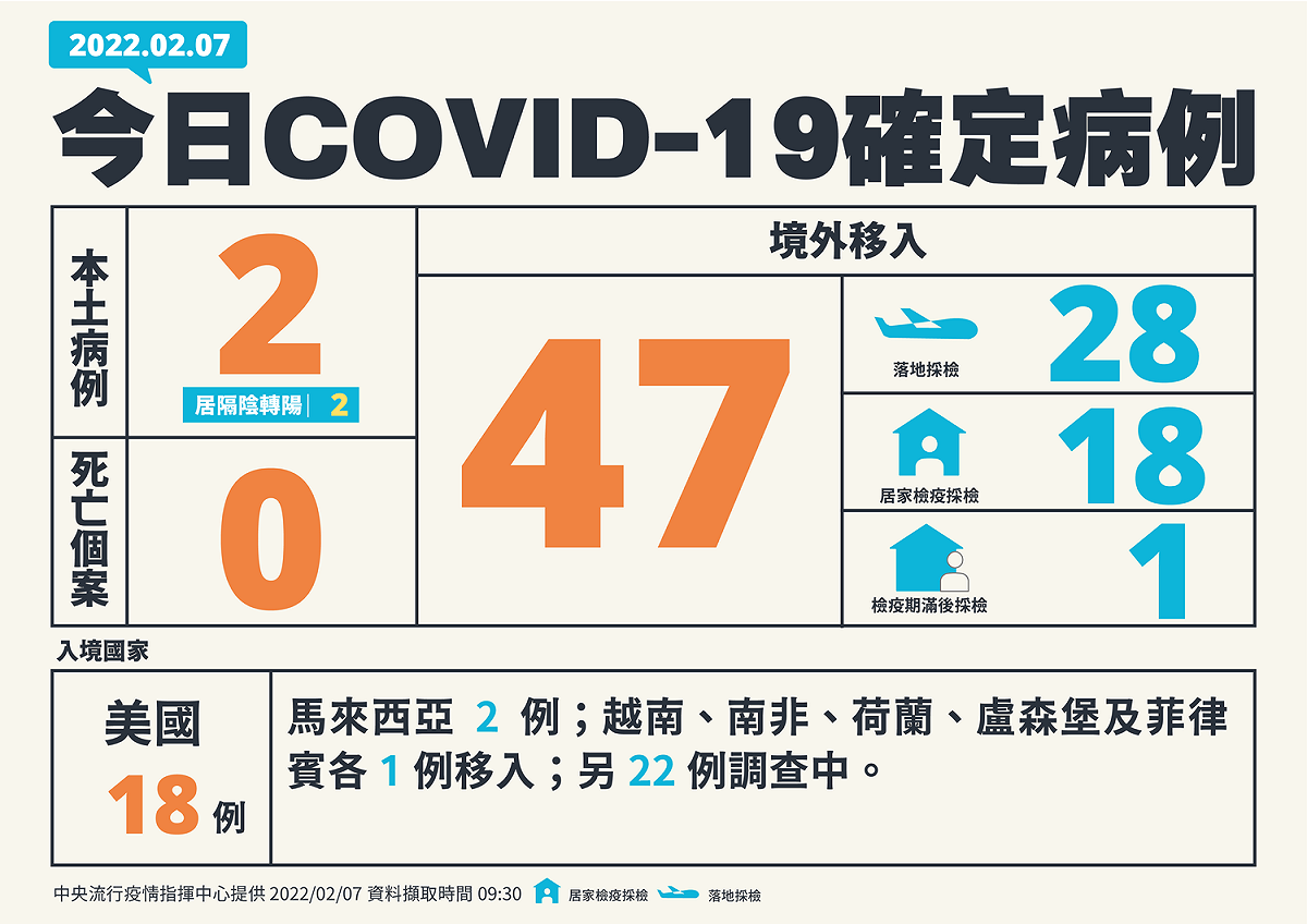 2月7日新增確診個案一覽表 圖：中央流行疫情指揮中心／提供