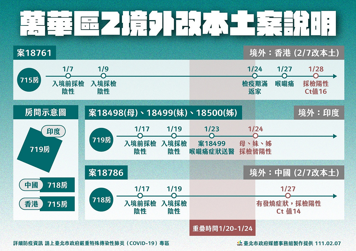 台北市萬華區某防疫旅館2境外改列本土。 圖：台北市政府 / 提供