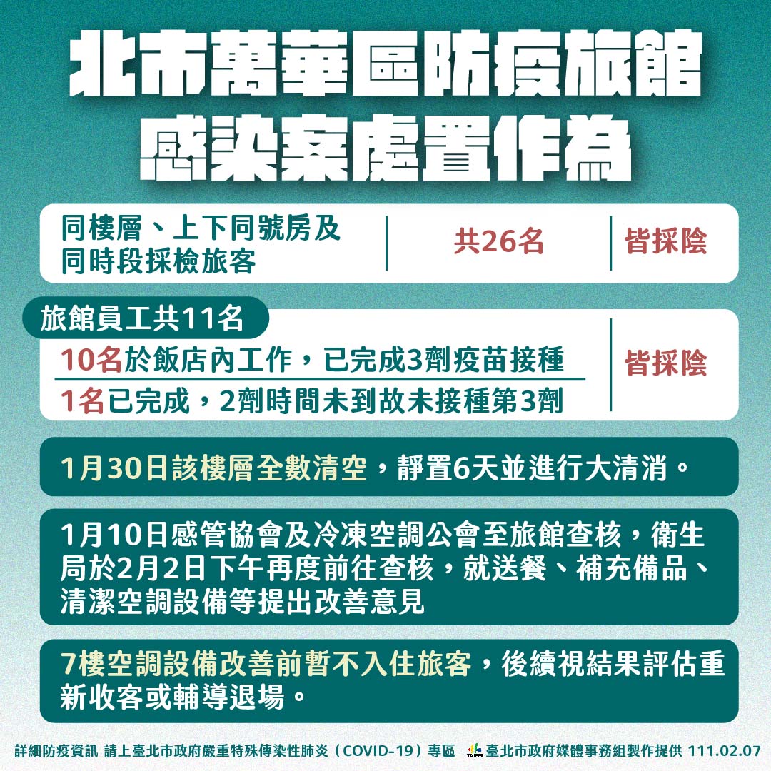北市萬華區某防疫旅館內感染後續處置。 圖：台北市政府 / 提供