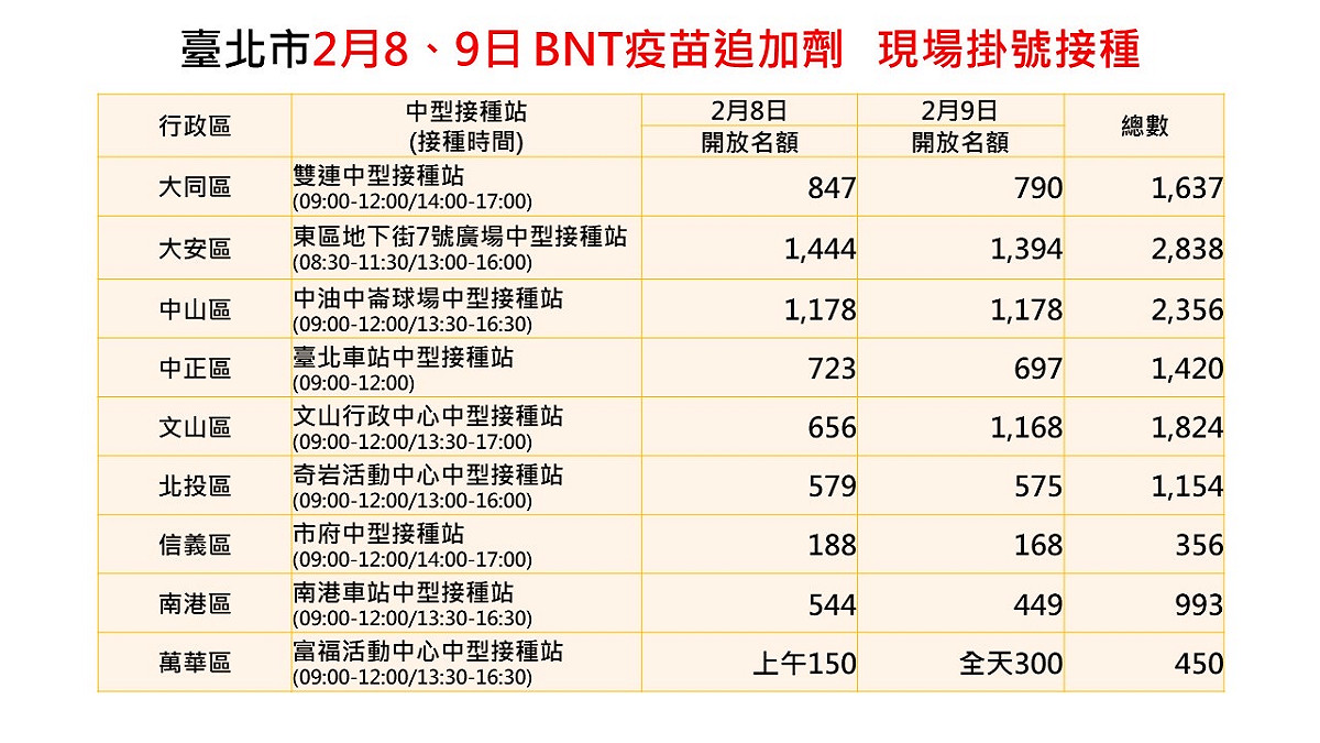 北市9區中型接種站。 圖：台北市衛生局 / 提供