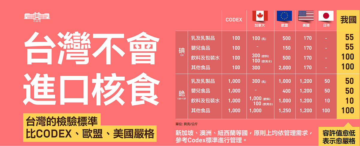 台灣不會進口「核食」標準。 圖：行政院提供
