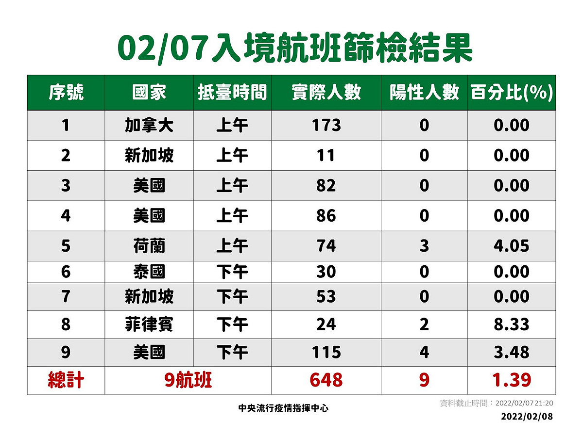 昨日入境航班篩檢結果。 圖：中央流行疫情指揮中心／提供