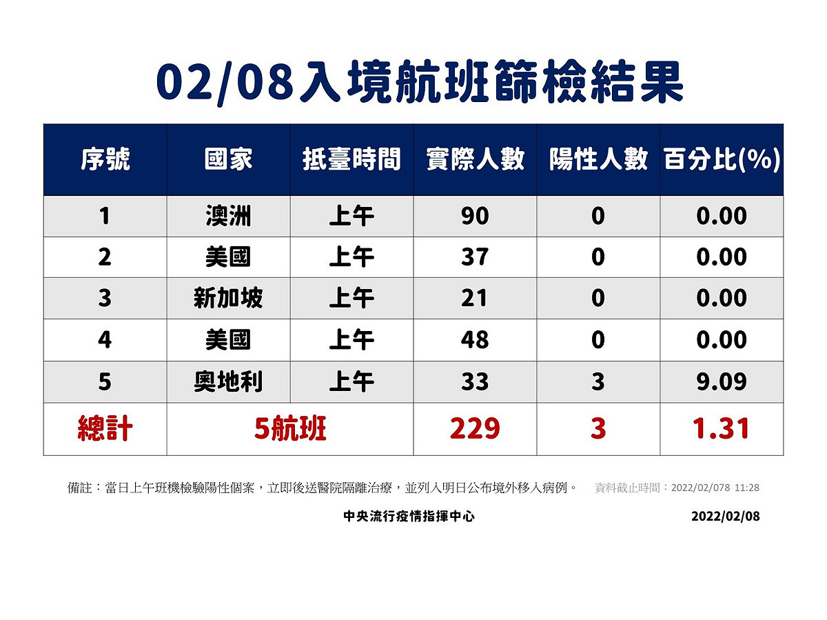 今日入境航班篩檢結果。 圖：中央流行疫情指揮中心／提供