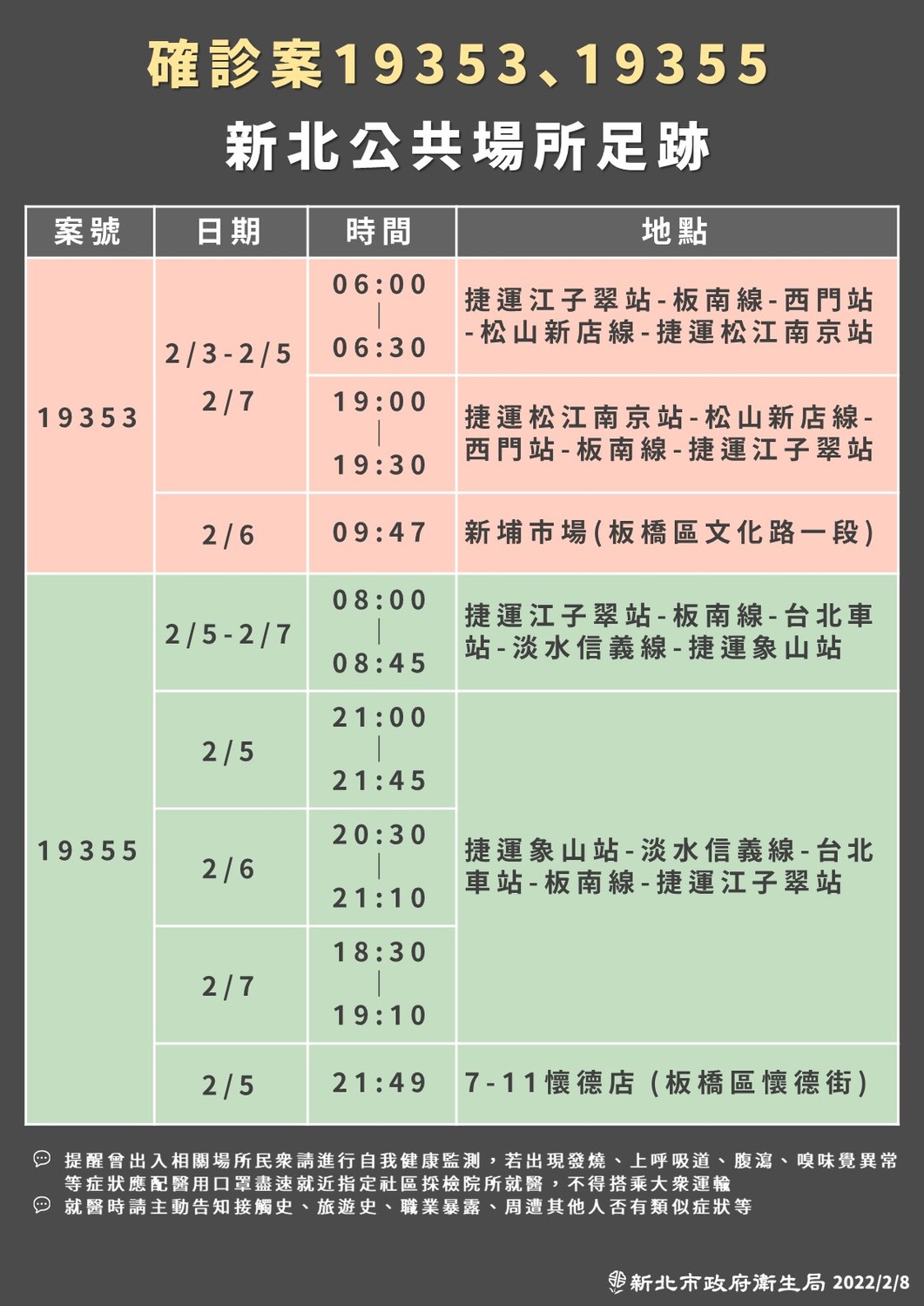 新北市今日新增4例確診個案，市府公布相關足跡。 圖：新北市衛生局/提供