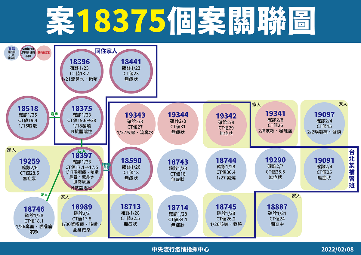 2/8-18375(圓山+房仲家庭)關聯圖 圖：中央流行疫情指揮中心/提供