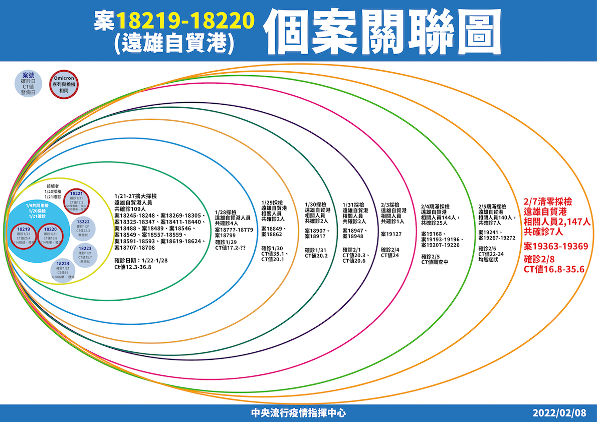 2/8 案18219-18220(亞旭電子廠)確診個案關聯圖 圖：中央流行疫情指揮中心/提供