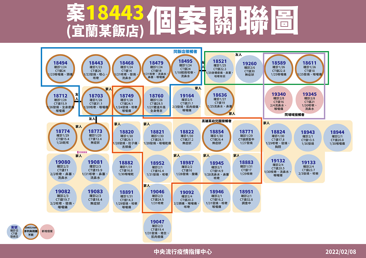 2/8 宜蘭礁溪長榮飯店案18443確診個案關聯圖 圖：中央流行疫情指揮中心/提供