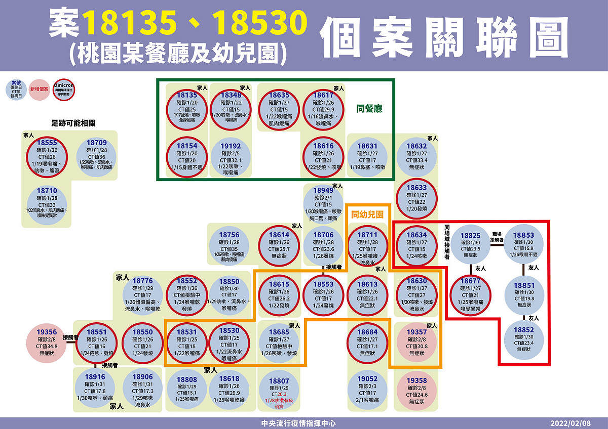 2/8 桃園餐廳與幼兒園(案18135，案18530）個案關聯圖 圖：中央流行疫情指揮中心/提供