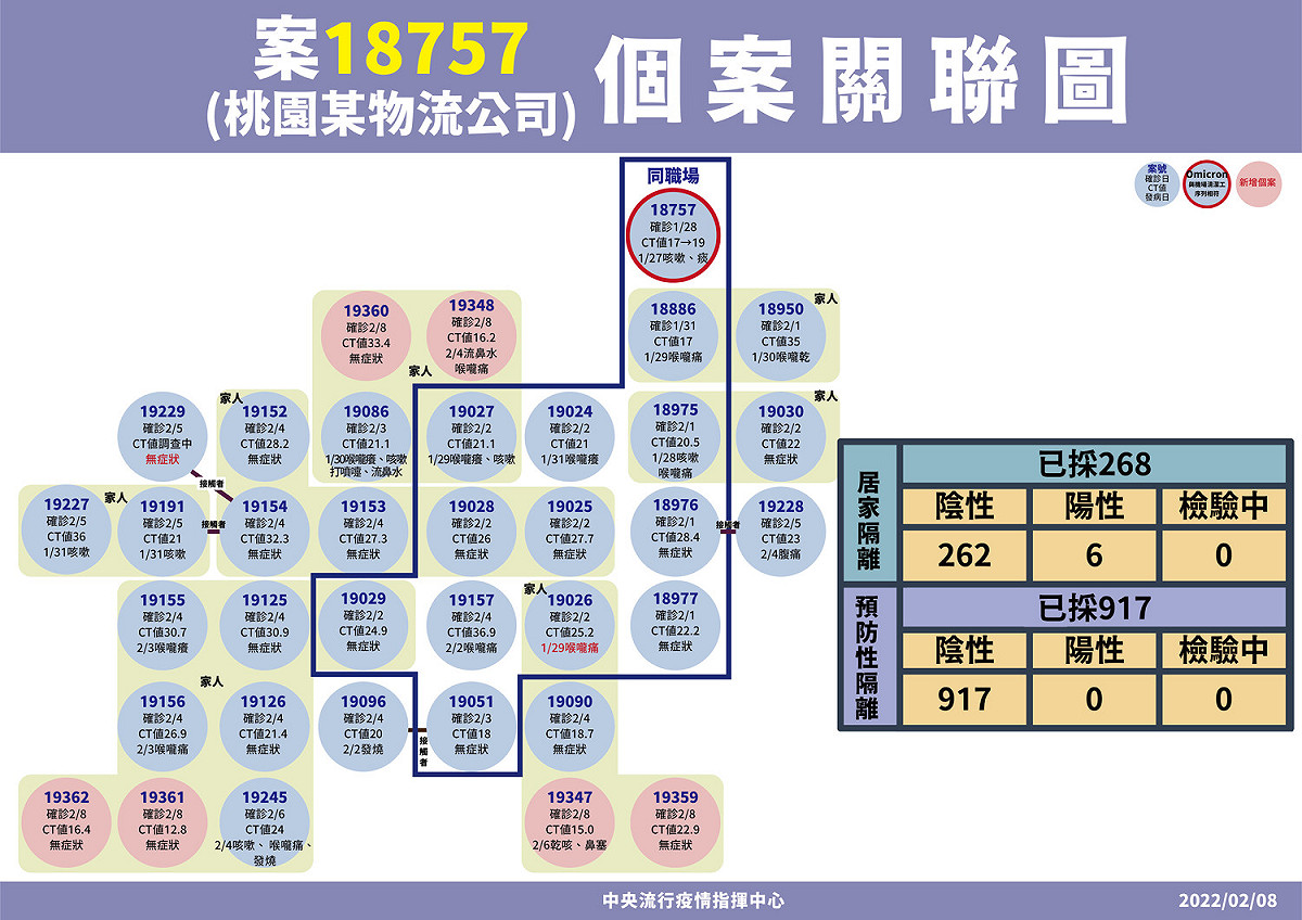 2/8 日翊物流相關個案關聯圖 圖：中央流行疫情指揮中心/提供