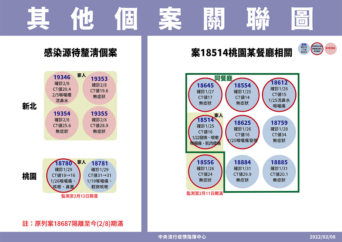 其他相關個案關連圖 圖：中央流行疫情指揮中心/提供