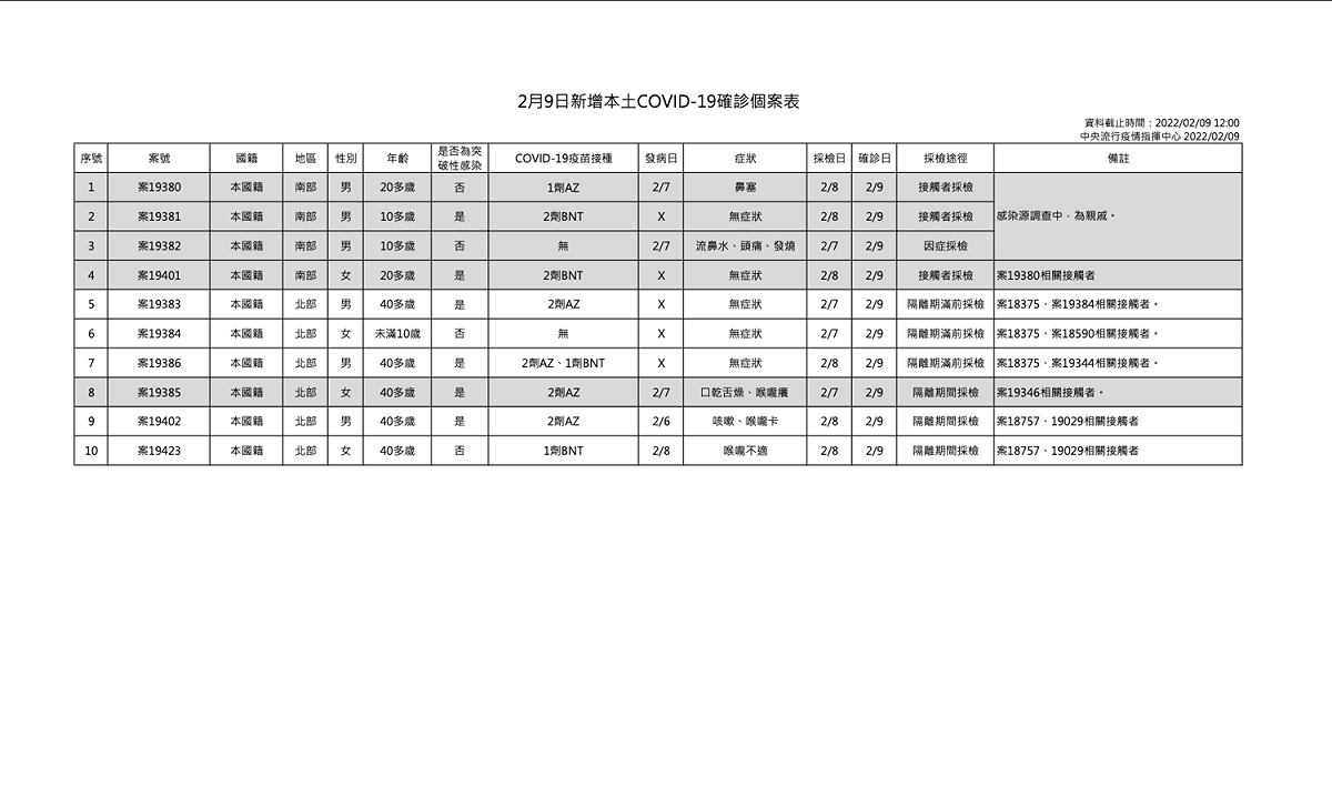 2/9 本土個案一覽 圖：中央流行疫情指揮中心/提供