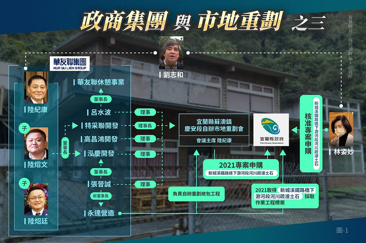 政商集團與市地重劃關係圖。 圖：翻攝自黃國昌臉書。