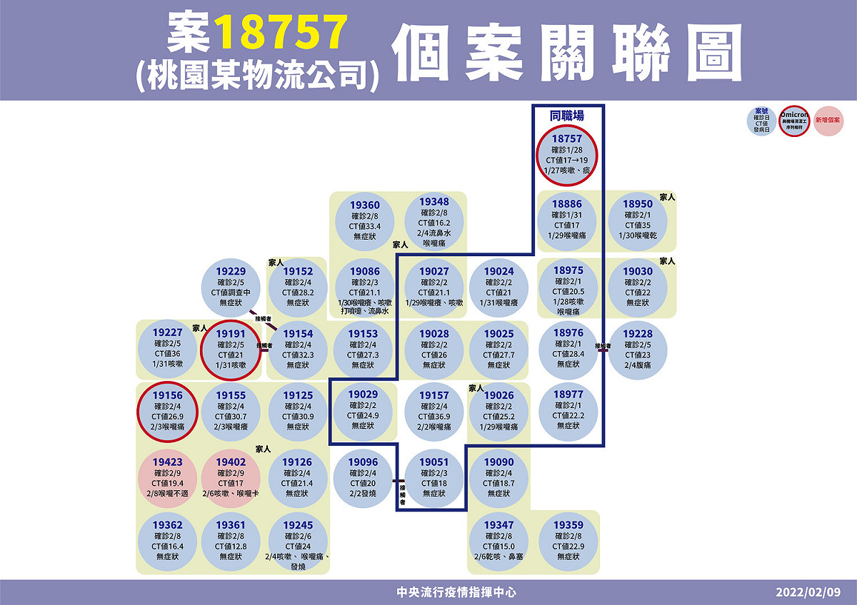 2/9 桃園日翊物流公司相關個案 圖：中央流行疫情指揮中心/提供