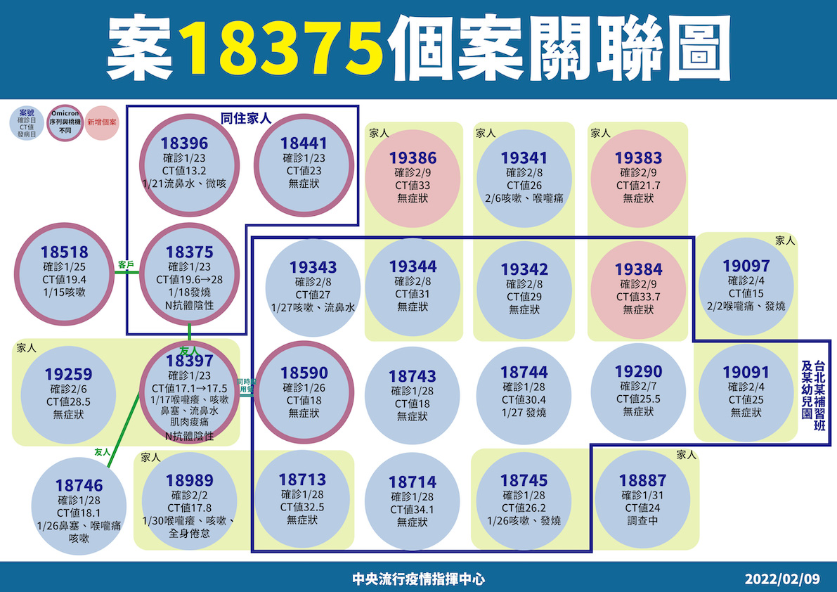 2/9 圓山＋房仲相關個案關聯圖 圖：中央流行疫情指揮中心/提供