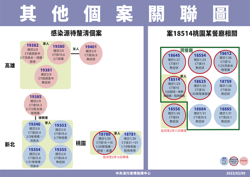 2/9 高雄、板橋與其它相關個案關聯圖 圖：中央流行疫情指揮中心/提供