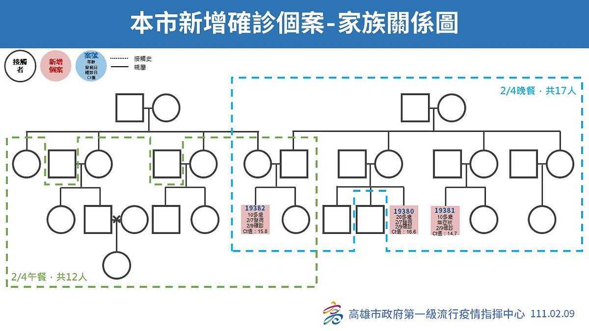 高雄市新增確診個案家族關係圖。 圖：高雄市政府衛生局網站