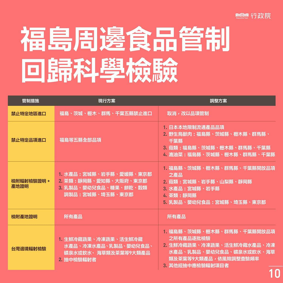 行政院宣布解除福島5縣食品管制，改以品項進行管理。 圖：行政院／提供