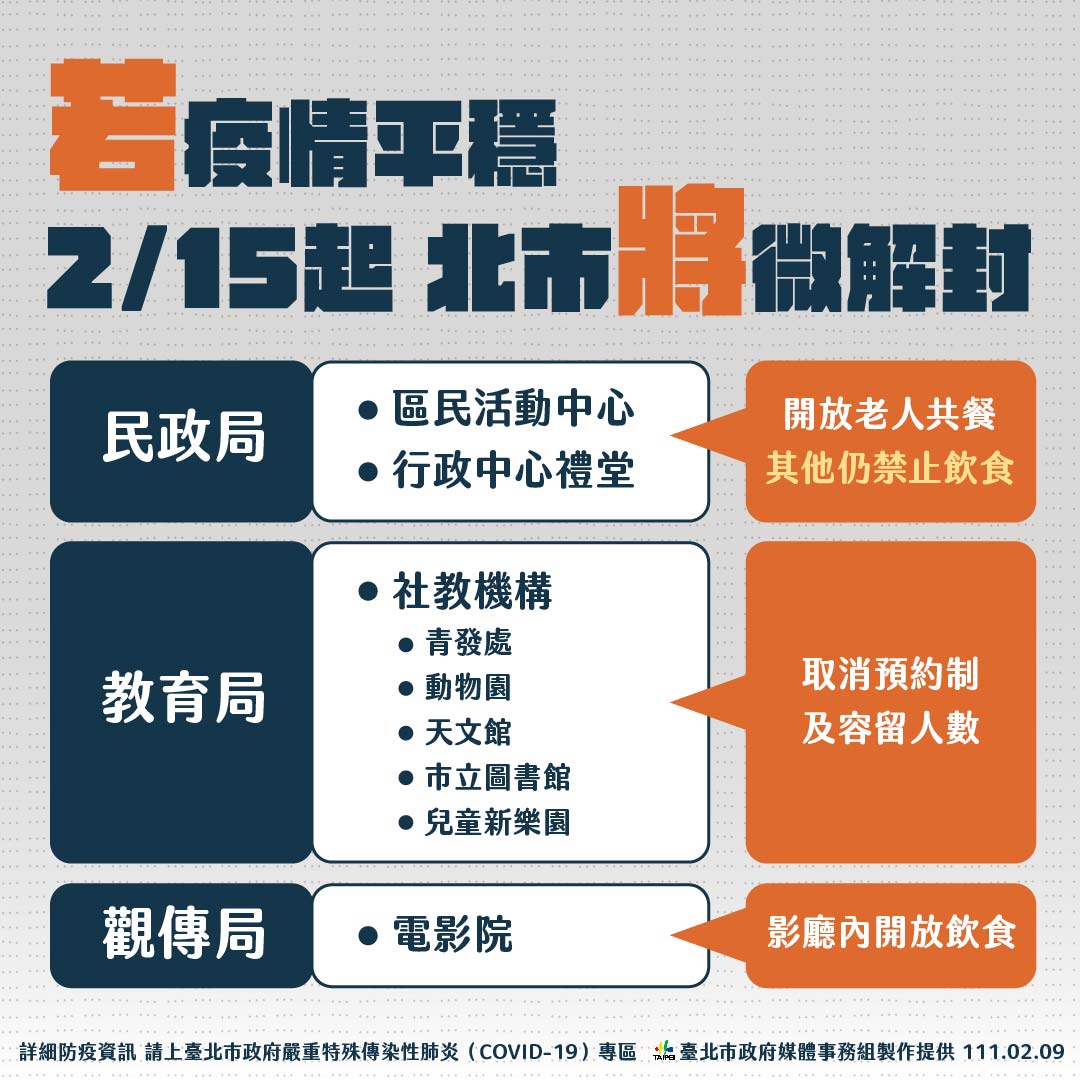 若疫情平穩，北市將自2/15起逐步微解封。