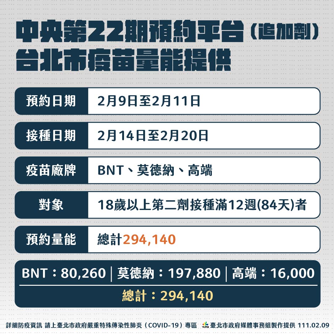第22期疫苗下周開打，台北市將提供29萬劑疫苗量能。 圖：台北市政府／提供