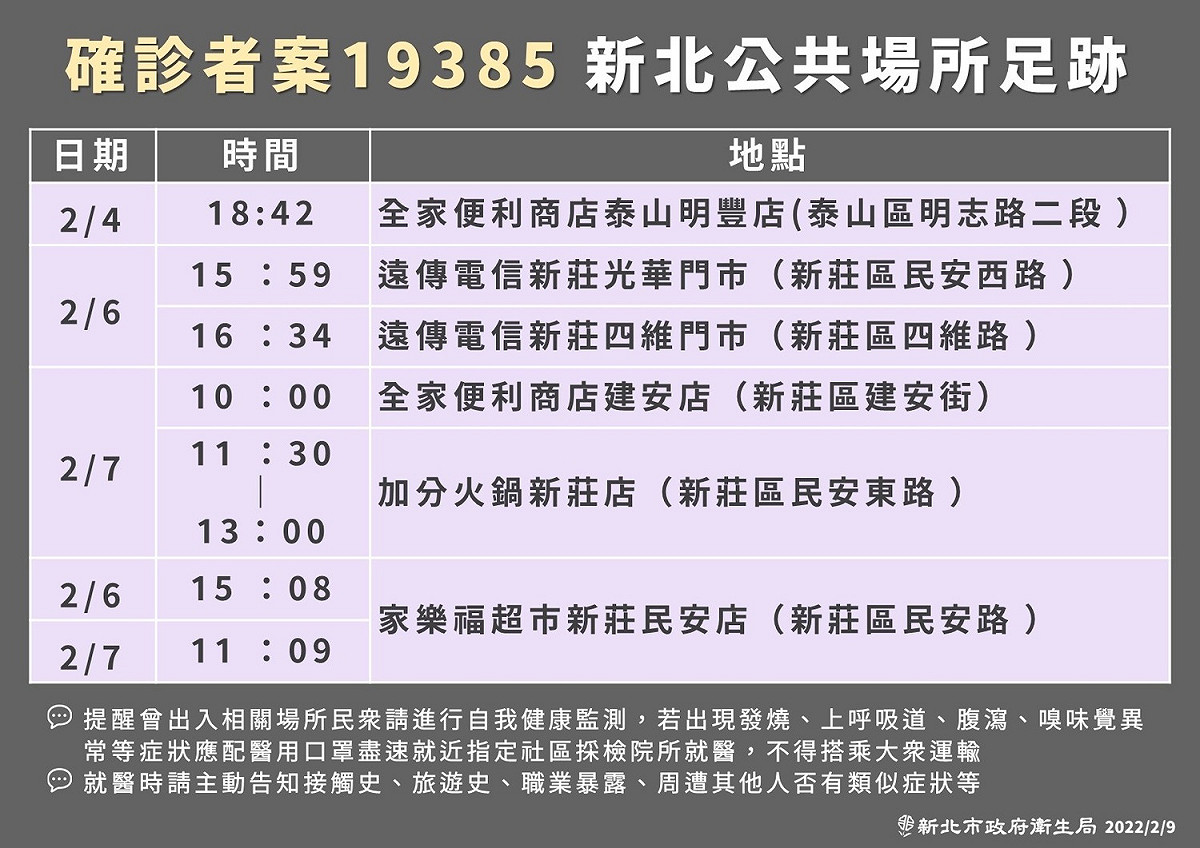 新北衛生局公布最新疫調足跡，新莊區的全家、遠傳及家樂福都有入列。 圖：新北市衛生局／提供