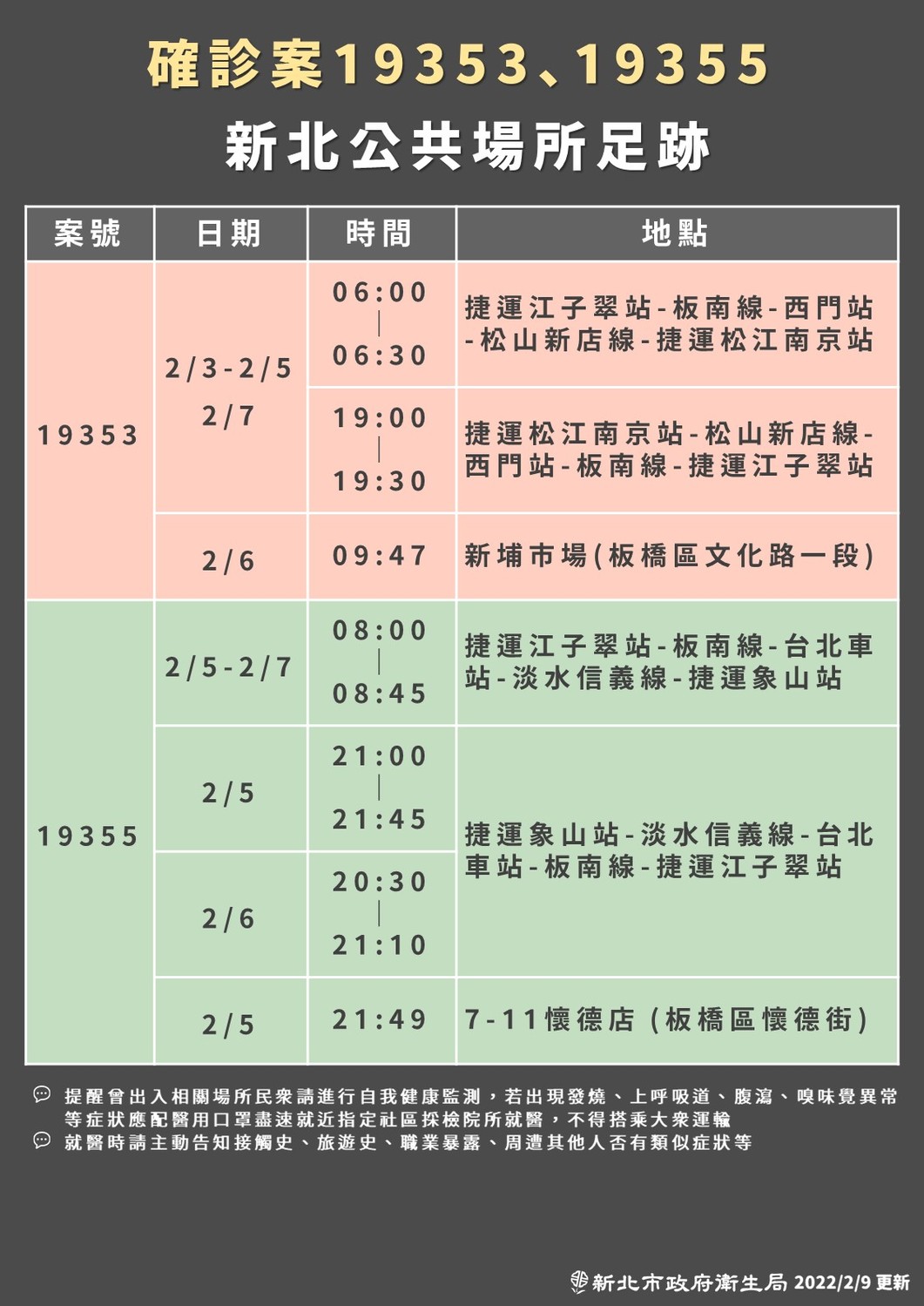 衛生局公布最新確診足跡，曾多日搭乘捷運板南線及信義線，也去過板橋新埔市場及7-11懷德店。 圖：新北市衛生局／提供