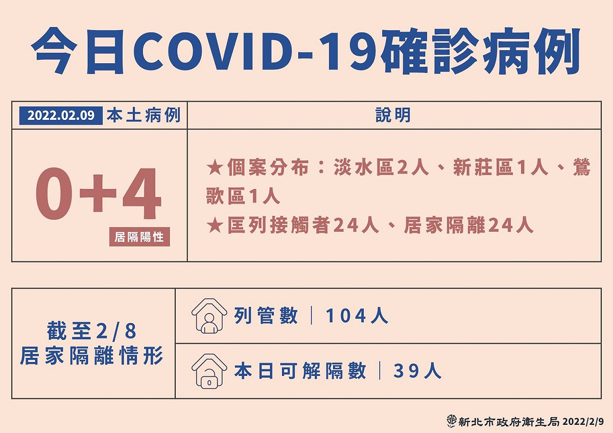 新北市９日新增４例本土個案，皆為匡列居家隔離期間採檢陽性。 圖：新北市衛生局／提供