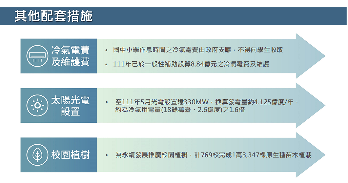 班班有冷氣配套措施。 圖：教育部提供